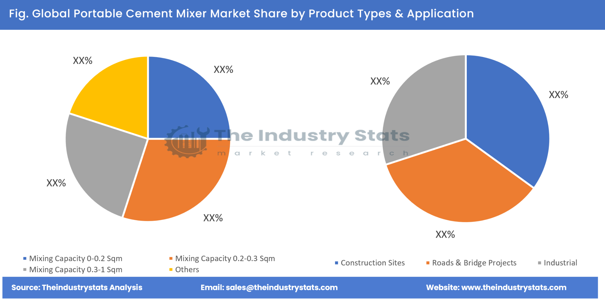 Portable Cement Mixer Share by Product Types & Application